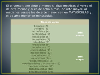 Tipos de verso
bisílabos (2)
trisílabos (3)
tetrasílabos (4)
pentasílabos (5)
hexasílabos (6)
heptasílabos (7)
octosílabos (8)
arte
menor
eneasílabos (9)
decasílabos (10)
endecasílabos (11)
dodecasílabos (12)
tridecasílabos (13)
alejandrinos (14)
Pentadecasílabos (15)
Hexadecasílabos u octonarios (16)
Heptadecasílabos (17)
Octodecasílabos (18)
Eneadecasílabos (19)
arte
mayor
 