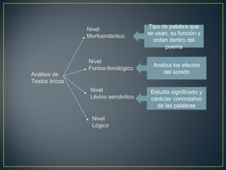 Análisis de
Textos liricos
Nivel
Morfosintáctico
Nivel
Fonico-fonológico
Nivel
Léxico semántico
Nivel
Lógico
Tipo de palabra que
se usan, su función y
orden dentro del
poema
Analiza los efectos
del sonido
Estudia significado y
carácter connotativo
de las palabras
 