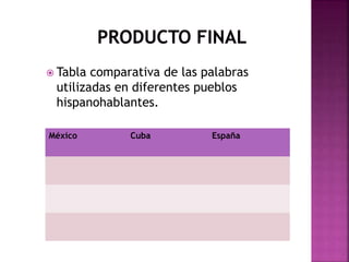  Tabla comparativa de las palabras 
utilizadas en diferentes pueblos 
hispanohablantes. 
México Cuba España 
 