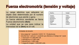 La carga eléctrica que adquiere un
objeto esta determinada por el numero
de electrones que pierde o gana.
La fuerza eléctrica resultante se llama
Fuerza electromotriz (fem)
La unidad que se usa para indicar la
intensidad de la (fem) es el volt.
Unidades de tensión
• Una carga de 1 coulomb= 6.28 X 10 18 electrones
• Una fem de 1 volt (v)= 1 coulomb que efectúa un trabajo de 1 joule
• 1 microvolt =1/1.000,000 volt
• 1 milivolt(mv)=1/1,000 volts
• 1 kilovolt (kv)= 1,000 volts
• 1 megavolt (mega)= 1.000,000 volts
 