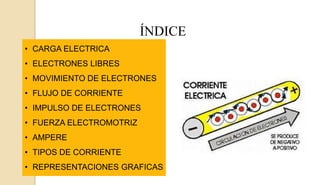 ÍNDICE
• CARGA ELECTRICA
• ELECTRONES LIBRES
• MOVIMIENTO DE ELECTRONES
• FLUJO DE CORRIENTE
• IMPULSO DE ELECTRONES
• FUERZA ELECTROMOTRIZ
• AMPERE
• TIPOS DE CORRIENTE
• REPRESENTACIONES GRAFICAS
 