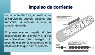 La corriente eléctrica, en realidad es
el impulso de energía eléctrica que
transmite un electrón a otro, al
cambiar de orbita.
El primer electrón repele al otro,
expulsándolo de la orbita y a la vez
transmitiéndole su energía. El
segundo electrón al encontrase en la
orbita repite lo que hizo el primero.
 