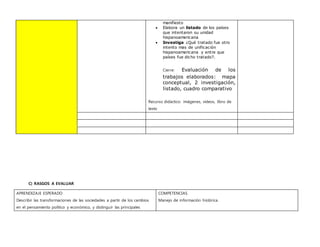 manifiesto
 Elabora un listado de los países
que intentaron su unidad
hispanoamericana
 Investiga ¿Qué tratado fue otro
intento mas de unificación
hispanoamericana y entre que
países fue dicho tratado?.
Cierre: Evaluación de los
trabajos elaborados: mapa
conceptual, 2 investigación,
listado, cuadro comparativo
Recurso didáctico: imágenes, videos, libro de
texto
C) RASGOS A EVALUAR
APRENDIZAJE ESPERADO
Describir las transformaciones de las sociedades a partir de los cambios
en el pensamiento político y económico, y distinguir las principales
COMPETENCIAS
Manejo de información histórica.
 