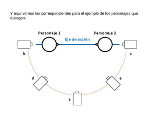 Y aquí vemos las correspondientes para el ejemplo de los personajes que
dialogan:
 