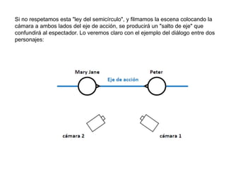 Si no respetamos esta "ley del semicírculo", y filmamos la escena colocando la
cámara a ambos lados del eje de acción, se producirá un "salto de eje" que
confundirá al espectador. Lo veremos claro con el ejemplo del diálogo entre dos
personajes:
 
