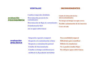 VENTAJAS                                   INCONVENIENTES


                Cambios temporales detallados
                                                           Límite de detección de los
evaluación      Determinación precisa de los               microcontaminantes
FISICOQUÍMICA   contaminantes
                                                           No integra el tiempo (excepto cores)
                Determinación de flujos de contaminantes
                                                           Possible contaminación de las muestras
                Estandarización fácil
                                                           Coste elevado
                uso en aguas subterráneas




                Integración espacial y temporal             Poca sensibilidaf temporal
 evaluación     Respuesta a la contaminación crónica        Dificultades para cuantificar
 BIOLÓGICA      Respuesta a contaminación puntual           Difíciles de estandarizar
                Estudios de bioacumulación                  No se pueden estudiar flujos
                Estudius en tiempo real (bioensayos)        Poc útil para aguas subterráneas
                medida de la degradación del habitat
 