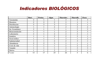 Indicadores BIOLÓGICOS
                 Bact.        Protoz.   Algas        Macroinv.   Macrofit.   Peces
Taxonomía                 2         1           1          3          3              3
Muestreo                  2         2           2          2          3              1
Distribución              3         3           3          2          2              1
Autoecología              1         1           2          2          2              2
Int. Económico            2         1           1          1          2              2
Bioacumulación            1         1           1          2          2              3
Laboratorio               2         1           2          2          2              1
Genética                  1         1           2          2          2              1
Nivel trófico             1         1           1          3          1              2
Sedentariedad             1         1           2          2          3              1
Abundancia                2         2           3          3          1              1
Ciclo de vida             1         1           1          2          2              2
Tamaño                    1         1           1          3          3              3
Deriva                    1         1           2          2          3              1
% uso                    15        17           25        26          5              6
 