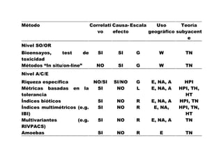 Método                         Correlati Causa- Escala    Uso       Teoría
                                  vo     efecto        geográfico subyacent
                                                                      e
Nivel SO/OR
Bioensayos,     test      de      SI      SI     G        W         TN
toxicidad
Métodos “In situ/on-line”        NO       SI     G        W         TN
Nivel A/C/E
Riqueza específica              NO/SI   SI/NO    G     E, NA, A     HPI
Métricas basadas en la           SI      NO      L     E, NA, A   HPI, TH,
tolerancia                                                          HT
Índices bióticos                  SI     NO      R     E, NA, A   HPI, TN
Índices multimétricos (e.g.       SI     NO      R      E, NA,    HPI, TN,
IBI)                                                                HT
Multivariantes        (e.g.       SI     NO      R     E, NA, A     TN
RIVPACS)
Amoebas                           SI     NO      R        E         TN
 