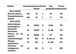 Método          CorrelativoCausa-Escala    Uso      Teoría
                           efecto       geográficosubyacente
  Nivel SO/OR
Biomarcadores      NO       SI     L       W         TN
Comportamiento
                   NO       SI     L       E         TN
animal
  Nivel A/C/E
Deformidades
                    SI    NO/SI    R     E,NA        TN
morfológicas
Asimetría
                    SI    NO/SI    L     E, NA       TN
fluctuante
Fitness de los
                    SI    NO/SI    R      E?         TN
adultos
Paleolimnología     SI      NO     G   E, NA, A,     TN
Rasgos
                    SI      NO     L     E, NA       HT
específicos
Técnicas     de
Inteligencia        SI      NO     R       E        HPI
artificial
 