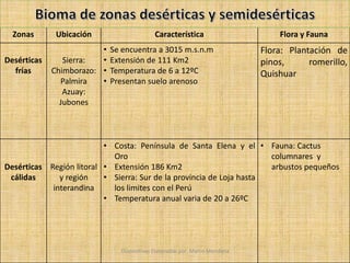 Zonas Ubicación Característica Flora y Fauna 
Desérticas 
frías 
Sierra: 
Chimborazo: 
Palmira 
Azuay: 
Jubones 
• Se encuentra a 3015 m.s.n.m 
• Extensión de 111 Km2 
• Temperatura de 6 a 12ºC 
• Presentan suelo arenoso 
Flora: Plantación de 
pinos, romerillo, 
Quishuar 
Desérticas 
cálidas 
Región litoral 
y región 
interandina 
• Costa: Península de Santa Elena y el 
Oro 
• Extensión 186 Km2 
• Sierra: Sur de la provincia de Loja hasta 
los limites con el Perú 
• Temperatura anual varia de 20 a 26ºC 
• Fauna: Cactus 
columnares y 
arbustos pequeños 
Diapositivas Elaboradas por: Marco Mendieta 
 