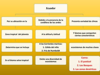 Ecuador 
Por su ubicación en la 
Zona tropical del planeta 
Determina que se incluya 
En el bioma selva tropical 
Debido a la presencia de la 
cordillera de los andes 
A la altitud y latitud 
A las Corrientes marinas: 
1. Cálida del niño 
2. Fría de Humboldt 
Existe una diversidad de 
ecosistemas 
Presenta variedad de climas 
Y biomas que comparten 
ciertas características 
ecosistemas de muchas clases 
Como: 
1. El pastizal 
2. Los Bosques 
3. Las zonas desérticas 
 