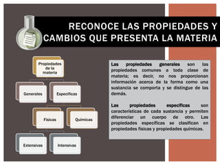 RECONOCE LAS PROPIEDADES Y
CAMBIOS QUE PRESENTA LA MATERIA
Las propiedades generales son las
propiedades comunes a toda clase de
materia; es decir, no nos proporcionan
información acerca de la forma como una
sustancia se comporta y se distingue de las
demás.
Las propiedades específicas son
características de cada sustancia y permiten
diferenciar un cuerpo de otro. Las
propiedades específicas se clasifican en
propiedades físicas y propiedades químicas.
Propiedades
de la
materia
Generales Especificas
Físicas
Extensivas Intensivas
Químicas
 