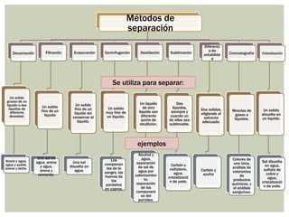 Métodos de
separación
Decantación
Un solido
grueso de un
liquido o dos
líquidos de
diferente
densidad.
Arena y agua,
agua y aceite,
avena y leche.
Filtración
Un solido
fino de un
liquido
Una sal en
agua, arena
y agua,
arena y
cemento.
Evaporación
Un solido
fino de un
liquido sin
conservar el
liquido.
Una sal
disuelta en
agua.
Centrifugación
Un solido
muy fino de
un liquido.
Los
componen
tes de la
sangre, los
huevos de
los
parásitos
en copros.
Destilación
Un liquido
de otro
liquido con
diferente
punto de
ebullición.
Alcohol y
agua,
separación
de sal de
agua por
calentamien
to,
separación
de los
component
es del
petróleo.
Sublimación
Dos
líquidos,
siempre y
cuando un
de ellos sea
sublimable.
Carbón y
naftaleno,
agua,
cristalizació
n de yodo.
Diferenci
a de
solubilida
d
Dos solidos,
eligiendo el
solvente
adecuado.
Carbón y
azufre
Cromatografía
Mezclas de
gases o
líquidos.
Colores de
una tinta,
análisis de
colorantes
de
productos
químicos, y
el análisis
sanguíneo.
Cristalización
Un solido
disuelto en
un liquido.
Sal disuelta
en agua,
sulfato de
cobre y
agua,
cristalizació
n de yodo.
Se utiliza para separar:
ejemplos
 