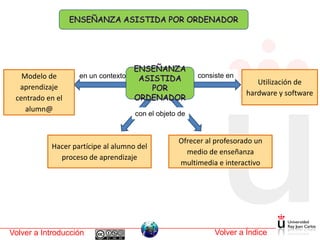 Modelo de
aprendizaje
centrado en el
alumn@

consiste en

en un contexto

con el objeto de

Hacer partícipe al alumno del
proceso de aprendizaje

Volver a Introducción

Utilización de
hardware y software

Ofrecer al profesorado un
medio de enseñanza
multimedia e interactivo

Volver a Índice

 