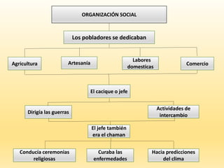 ORGANIZACIÓN SOCIAL
Los pobladores se dedicaban
Agricultura Artesanía
Labores
domesticas
Comercio
El cacique o jefe
Dirigía las guerras
El jefe también
era el chaman
Actividades de
intercambio
Curaba las
enfermedades
Hacia predicciones
del clima
Conducía ceremonias
religiosas
 