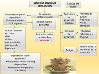 SEÑORIOS ETNICOS O
CURACAZGOS
Cacique era
el jefe
Se unían en
confederaciones
Conquistados por el
imperio Inca
(Tahuantinsuyo)=
Los 4 regiones
•Sur de Colombia
•Ecuador
•Perú
•Bolivia
•Norte de Chile
•Noroeste de
Argentina
organización social:
•Sapa Inca
•Alta nobleza =Ayllu (familia)
•Baja nobleza
•Artesanos y campesinos
•Yanaconas
Religión fueron
politeístas
Educación: niños
de la nobleza
amautas
Agricultura
se
desarrollo
gracias a
•Terrazas de
cultivo
•Represas
•Pisos
ecológicos
Comercio
se
desarrollo
•Mindalaes
(Mercaderes)
Trueque
Religión
Rinden culto a
los dioses de la
naturaleza:
 