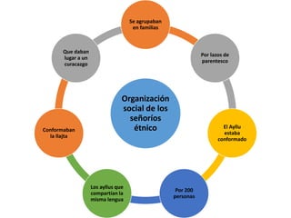 Organización
social de los
señoríos
étnico
Se agrupaban
en familias
Por lazos de
parentesco
El Ayllu
estaba
conformado
Por 200
personas
Los ayllus que
compartían la
misma lengua
Conformaban
la llajta
Que daban
lugar a un
curacazgo
 