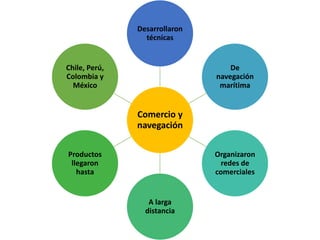 Comercio y
navegación
Desarrollaron
técnicas
De
navegación
marítima
Organizaron
redes de
comerciales
A larga
distancia
Productos
llegaron
hasta
Chile, Perú,
Colombia y
México
 