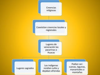 Creencias
religiosas
Coexistían creencias locales y
regionales
Lugares de
veneración las
pacarinas o
Huacas
Lugares sagrados
Los indígenas
rendían culto y
dejaban ofrendas
Podían ser:
cuevas, lagunas,
manantiales o
montañas
 