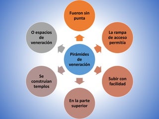 Pirámides
de
veneración
Fueron sin
punta
La rampa
de acceso
permitía
Subir con
facilidad
En la parte
superior
Se
construían
templos
O espacios
de
veneración
 