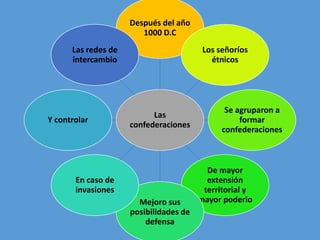 Las
confederaciones
Después del año
1000 D.C
Los señoríos
étnicos
Se agruparon a
formar
confederaciones
De mayor
extensión
territorial y
mayor poderioMejoro sus
posibilidades de
defensa
En caso de
invasiones
Y controlar
Las redes de
intercambio
 
