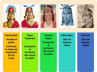 Pachacútec
heredo el
poder
Comenzó
la etapa de
expansión
de los
incas
Túpac
Yupanqui
Conquisto
el
territorio
del actual
Ecuador
Huayna
Cápac
Conquisto
el
territorio
del actual
Ecuador
Atahualpa
Hijo de
Huayna
Cápac
Huáscar
Hijo de
Huayna
Cápac
 