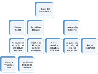 Crisis del
imperio Inca
Huayna
Cápac
Conquistaba
los territorios
del actual
Ecuador
Murió de
viruela en
1525
Y se dio una
división del
imperio
La nobleza
del cuzco
Proclamó a
Huáscar
como el
nuevo Inca
Los pueblos
del norte
Actual
Ecuador
apoyaban
Atahualpa
Se quedó con
el poder del
cuál fue
despojado
Por los
españoles
 