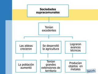 Sociedades
supracomunales
Tenían
excedentes
Las aldeas
crecieron
La población
aumentó
Se desarrolló
la agricultura
Tenían
grandes
extensiones de
territorio
Lograron
avances
técnicos
Producían
objetos en
metales
 
