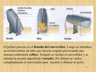 El primer proceso es el llenado del convertidor. Luego se introduce
en el convertidor un tubo que inyecta oxígeno provocando una
intensa combustión (afino). Después se inclina el convertidor y se
elimina la escoria superficial (vaciado). Por último se vuelca
completamente el convertidor para vaciarlo y obtener al acero.
                                                              17
 