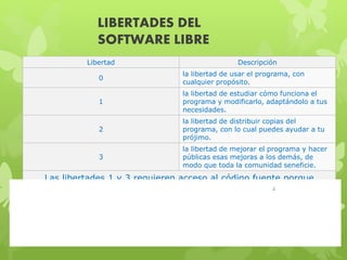 LIBERTADES DEL
SOFTWARE LIBRE
Libertad Descripción
0
la libertad de usar el programa, con
cualquier propósito.
1
la libertad de estudiar cómo funciona el
programa y modificarlo, adaptándolo a tus
necesidades.
2
la libertad de distribuir copias del
programa, con lo cual puedes ayudar a tu
prójimo.
3
la libertad de mejorar el programa y hacer
públicas esas mejoras a los demás, de
modo que toda la comunidad seneficie.
Las libertades 1 y 3 requieren acceso al código fuente porque
estudiar y modificar software sin su código fuente es muy poco
viable.
De acuerdo con tal definición, un software es "libre" cuando garantiza las siguientes libertades:2
• Los formatos abiertos permiten al software libre mantener sus cuatro libertades y la libre difusión de todo el código
y formatos utilizados, su distribución y estudio, debido a esto, los creadores de software libre desarrollan a la vez de
programas libres, formatos libres para estos programas o utilizan formatos libres ya creados anteriormente.
• Los formatos libres permiten a los usuarios poder trabajar con programas libres aunque al ser libres pueden ser
implementados y utilizados cualquier programa sea cerrado o no.
 