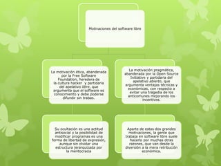 Motivaciones del software libre
La motivación ética, abanderada
por la Free Software
Foundation, heredera de
la cultura hacker y partidaria
del apelativo libre, que
argumenta que el software es
conocimiento y debe poderse
difundir sin trabas.
Su ocultación es una actitud
antisocial y la posibilidad de
modificar programas es una
forma de libertad de expresión,
aunque sin olvidar una
estructura jerarquizada por
la meritocracia
La motivación pragmática,
abanderada por la Open Source
Initiative y partidaria del
apelativo abierto, que
argumenta ventajas técnicas y
económicas, con respecto a
evitar una tragedia de los
anticomunes mejorando los
incentivos.
Aparte de estas dos grandes
motivaciones, la gente que
trabaja en software libre suele
hacerlo por muchas otras
razones, que van desde la
diversión a la mera retribución
económica.
 