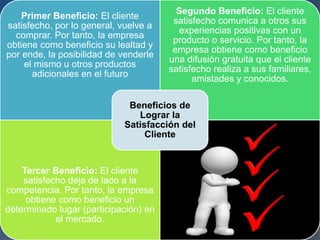 Primer Beneficio: El cliente
satisfecho, por lo general, vuelve a
comprar. Por tanto, la empresa
obtiene como beneficio su lealtad y
por ende, la posibilidad de venderle
el mismo u otros productos
adicionales en el futuro
Segundo Beneficio: El cliente
satisfecho comunica a otros sus
experiencias positivas con un
producto o servicio. Por tanto, la
empresa obtiene como beneficio
una difusión gratuita que el cliente
satisfecho realiza a sus familiares,
amistades y conocidos.
Tercer Beneficio: El cliente
satisfecho deja de lado a la
competencia. Por tanto, la empresa
obtiene como beneficio un
determinado lugar (participación) en
el mercado.
Beneficios de
Lograr la
Satisfacción del
Cliente
 