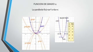 FUNCION DE GRADO 2:
La parábola f(x)=ax^2+bx+c
 