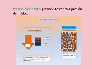 - Presión confinante: presión litostática + presión
de fluidos.
 