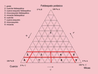 Feldespato potásico
Cuarzo
Micas
1: gneis
2: cuarcita feldespática
3: cuarzo-esquisto feldespático
4: mica-esquisto feldespático
5: micacita feldespática
6: cuarcita
7: cuarzo-esquisto
8: mica-esquisto
9: micacita
1
2 3 4 5
6 7 8 9
 