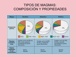 TIPOS DE MAGMAS:
COMPOSICIÓN Y PROPIEDADES
 