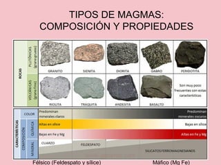 TIPOS DE MAGMAS:
COMPOSICIÓN Y PROPIEDADES
Félsico (Feldespato y sílice) Máfico (Mg Fe)
 
