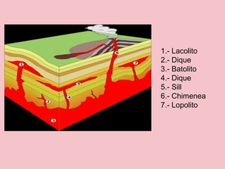 1.- Lacolito
2.- Dique
3.- Batolito
4.- Dique
5.- Sill
6.- Chimenea
7.- Lopolito
 
