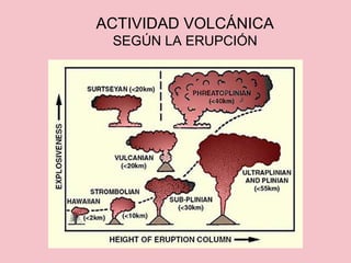 ACTIVIDAD VOLCÁNICA
SEGÚN LA ERUPCIÓN
 