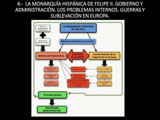 4.- LA MONARQUÍA HISPÁNICA DE FELIPE II. GOBIERNO Y
ADMINISTRACIÓN. LOS PROBLEMAS INTERNOS. GUERRAS Y
SUBLEVACIÓN EN EUROPA.
 