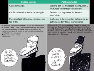 Política interior Política exterior
Castellanización Victoria con los franceses (San Quintín),
los turcos (Lepanto) y Países Bajos
Conflictos con los moriscos y Aragón Derrota con Inglaterra. La Armada
invencible
Potenció las instituciones creadas por
los RRCC
Lucha por la hegemonía y defensa de su
patrimonio territorial y catolicismo
 