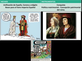 HECHOS INSTRUMENTOS
Unificación de España. Corona y religión
Bases para el futro Imperio Español
Conquista
Política matrimonial.- Concepción patrimonial
del reino.
 