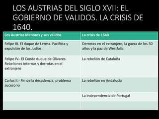 LOS AUSTRIAS DEL SIGLO XVII: EL
GOBIERNO DE VALIDOS. LA CRISIS DE
1640.
Los Austrias Menores y sus validos La crisis de 1640
Felipe III. El duque de Lerma. Pacifista y
expulsión de los Judios
Derrotas en el extranjero, la guera de los 30
años y la paz de Westfalia
Felipe IV.- El Conde duque de Olivares.
Rebeliones internas y derrotas en el
extranjero
La rebelión de Cataluña
Carlos II.- Fin de la decadencia, problema
sucesorio
La rebelión en Andalucía
La independencia de Portugal
 