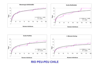 Metodología GUADALMED                                                                       Surber Multihabitat

       23                                                                                  23

       18                                                                                  18

       13
                                                                                           13
Taxa




                                                                                    Taxa
        8
                                                                                               8
                                                  y = 4,4971Ln(x) - 1,8338
        3                                               R2 = 0,9741                                                                    y = 4,0804Ln(x) - 2,4885
                                                                                               3                                              R2 = 0,845
       -2 0   25   50      75     100       125      150       175       200
                                                                                           -2 0     25    50      75     100     125      150       175       200
       -7
                                                                                           -7
                         Número Individuos                                                                       Número Individuos




                          Surber Reófilos                                                                      3- Minutos Kicking

       23                                                                                 23


       18                                                                                 18


       13                                                                                 13
Taxa




                                                                                   Taxa
       8                                                                                   8
                                                  y = 3,9062Ln(x) - 2,8756                                                             y = 2,8838Ln(x) - 1,449
       3                                                R2 = 0,9172                        3                                                 R2 = 0,8937

       -2 0   25   50      75     100       125      150        175          200          -2 0     25    50      75      100     125     150        175       200

       -7                                                                                 -7
                        Número Individuos                                                                       Número Individuos



                                        RIO PEU-PEU CHILE
 