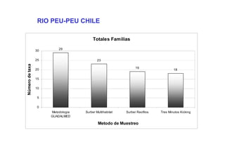 RIO PEU-PEU CHILE

                                         Totales Familias
                          29
                 30

                 25                         23
Número de taxa




                                                                19
                 20                                                                 18

                 15


                 10

                  5


                  0
                      Metodologia   Surber Multihabitat   Surber Reofilos   Tres Minutos Kicking
                      GUADALMED

                                            Metodo de Muestreo
 