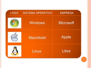 EMPRESA SISTEMA OPERATIVO LOGO Microsoft Apple Libre Windows Macintosh Linux 