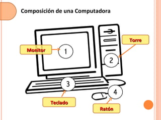 Composición de una Computadora Monitor Teclado Torre Ratón 