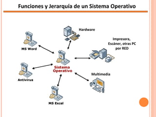 Funciones y Jerarquía de un Sistema Operativo Hardware Impresora,  Escáner, otras PC por RED Multimedia 