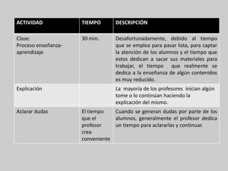 ACTIVIDAD            TIEMPO      DESCRIPCIÓN

Clase:               30 min.     Desafortunadamente, debido al tiempo
Proceso enseñanza-               que se emplea para pasar lista, para captar
aprendizaje                      la atención de los alumnos y el tiempo que
                                 estos dedican a sacar sus materiales para
                                 trabajar, el tiempo que realmente se
                                 dedica a la enseñanza de algún contenidos
                                 es muy reducido.
Explicación                      La mayoría de los profesores inician algún
                                 tome o lo continúan haciendo la
                                 explicación del mismo.
Aclarar dudas        El tiempo   Cuando se generan dudas por parte de los
                     que el      alumnos, generalmente el profesor dedica
                     profesor    un tiempo para aclararlas y continuar.
                     crea
                     conveniente
 