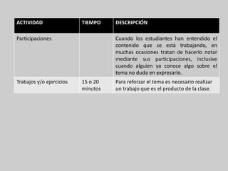 ACTIVIDAD                 TIEMPO    DESCRIPCIÓN

Participaciones                     Cuando los estudiantes han entendido el
                                    contenido que se está trabajando, en
                                    muchas ocasiones tratan de hacerlo notar
                                    mediante sus participaciones, inclusive
                                    cuando alguien ya conoce algo sobre el
                                    tema no duda en expresarlo.
Trabajos y/o ejercicios   15 o 20   Para reforzar el tema es necesario realizar
                          minutos   un trabajo que es el producto de la clase.
 